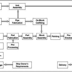 Flow of shipbuilding process. | Download Scientific Diagram