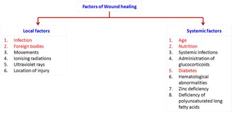 WOUND HEALING- Complications, Factors & Strength - www.medicoapps.org