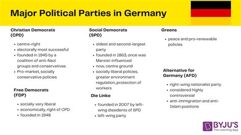 Constitutional System in Germany [UPSC Notes]. International Relations ...