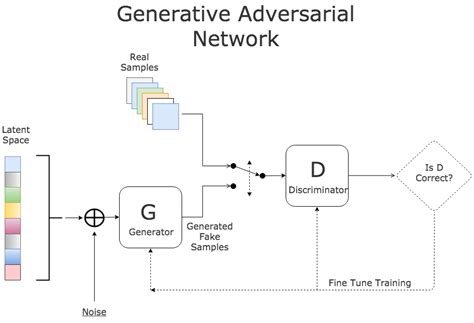 gan - Some general questions on Generative Adversarial Networks - Cross Validated