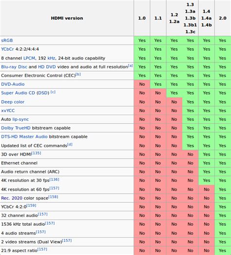 All HDMI 2.0 Implementations Are not Equal