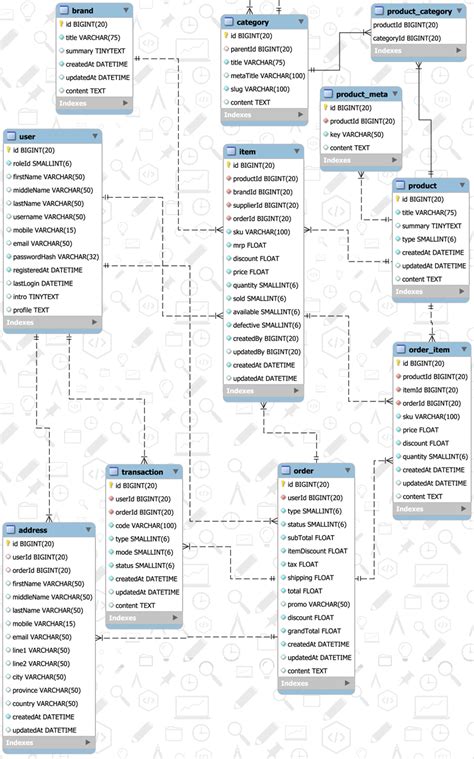 Guide To Design Database For Inventory Management System In MySQL | Tutorials24x7