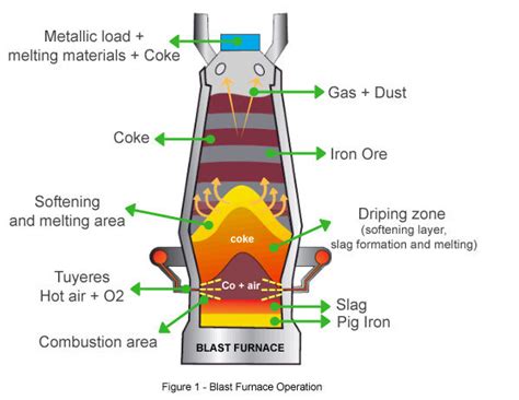 Is it possible to simulate Blast furnace performance? | ResearchGate