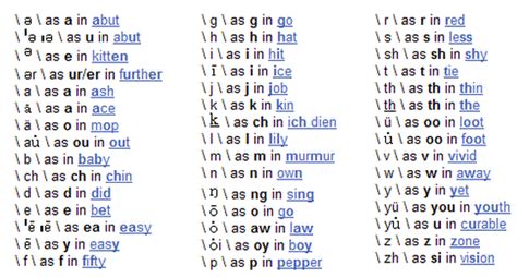 English Phonetics and Pronunciation Guide with Audio Examples | Phonetics, Pronunciation ...