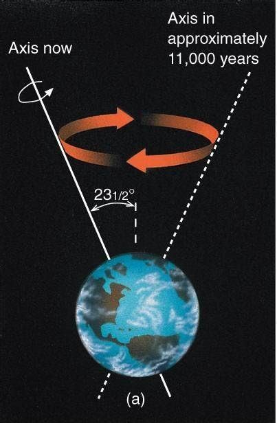 Precession of the earth. | Download Scientific Diagram