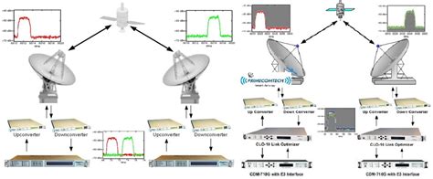 Satellite Transponder Bandwidth Efficiency Improvement Service