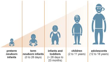 Domains of Development - Human Development