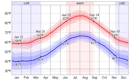 Average Weather For Palma de Mallorca, Spain - WeatherSpark