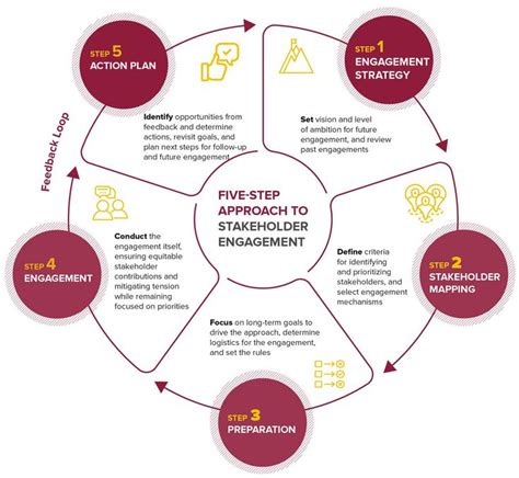 Five-Step Approach to Stakeholder Engagement | Reports | BSR ...