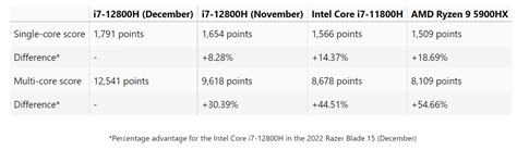 Core i7-12800H trên Razer Blade cho hiệu năng ngang với Apple M1 Max