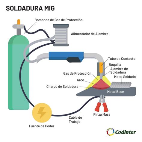 Soldadura TIG: Una Guía Completa Codinter En Español, 51% OFF