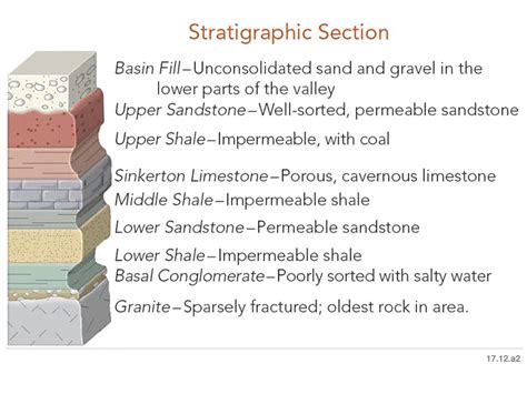 PPT - Types of Aquifers PowerPoint Presentation, free download - ID:5403359