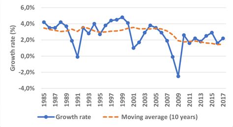 -US GDP growth rate and its 10-year moving average | Download Scientific Diagram