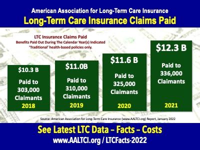 2022 long-term care insurance statistics data facts