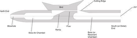 2 – Understanding your flute | Stonelaughter Flutes