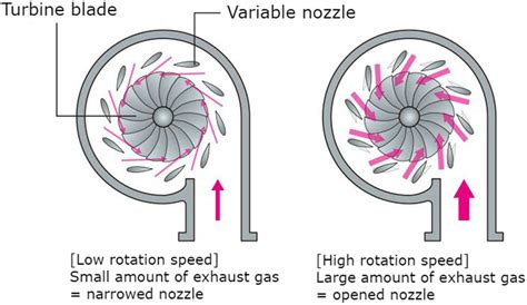 Variable geometry turbocharger (VGT) operating principle. | Download Scientific Diagram