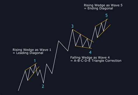 Ascending wedge on daily chart - calendargugl