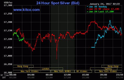 Silver Prices Rise As Trump Fear Begins To Set In | Investing.com