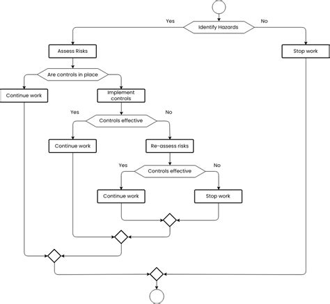 Health and safety flowchart | Flowchart Template