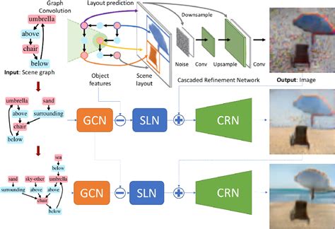 Figure 2 from Interactive Image Generation Using Scene Graphs ...