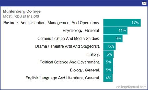 Muhlenberg College, Majors & Degree Programs