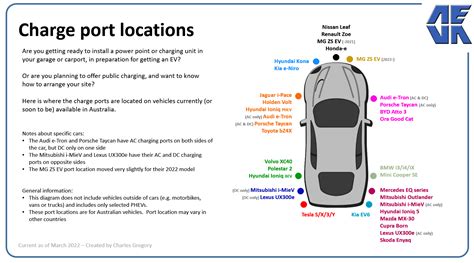 Where is the charge port on that car? - 03-19-2022 : Australian ...