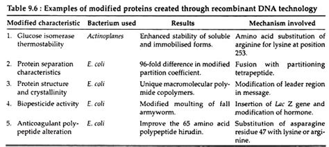 Applications of Genetic Engineering in Industry | Biotechnology