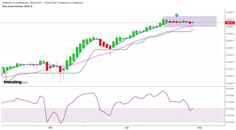 Dow Jones Chart Analysis | With Our Investing Chart Set-up