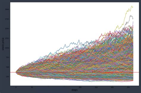 numpy - How to select paths from a Monte Carlo Simulation that meet a specified condition ...