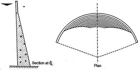 Definition of Arch Dam and Its Types - Civil Engineering Notes