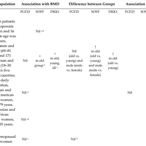 The relationship between osteocyte markers and bone mineral density or... | Download Scientific ...