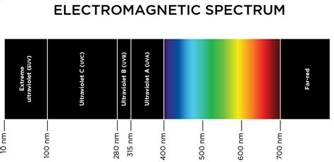 What is PAR Light? (Photosynthetically Active Radiation): Spectral ...