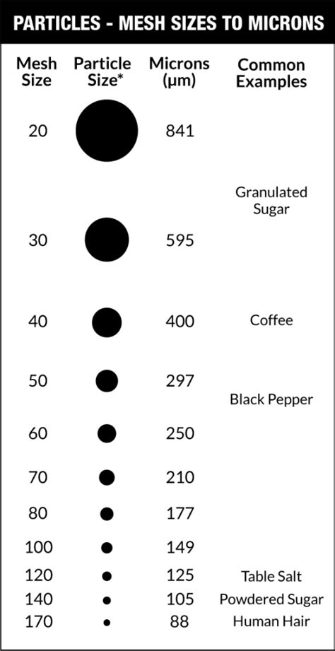 Sand Particle Size Chart - Greenbushfarm.com