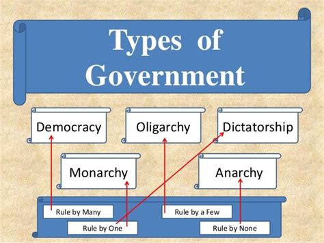 Types of government