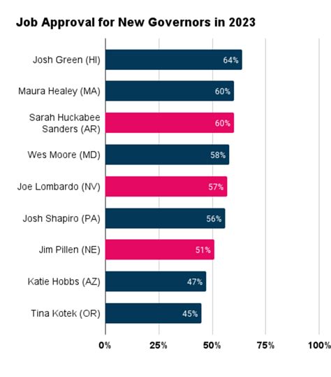 Decoding 2023 Gubernatorial Approval Ratings | MultiState