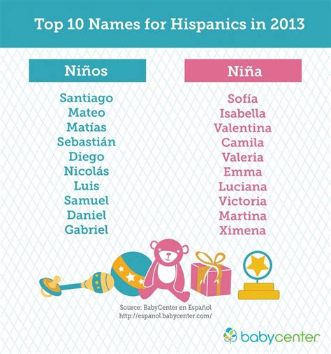 20 Most Popular Baby Names of 2013 #latino #culture #latino #parents #parenting #juanofwords ...