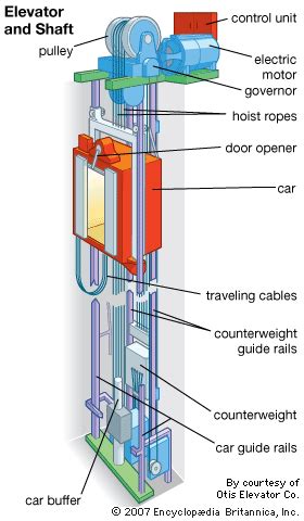 Most buildings four stories or more have roped elevators, or as some ...