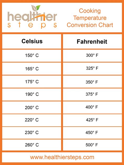 Celsius To Fahrenheit Chart Temperature Conversion Chart, Cooking Conversion Chart, Baking ...