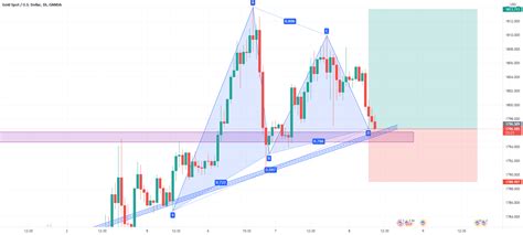 GOLD H1 Live Forecast UP Direction for OANDA:XAUUSD by FXACCURATE — TradingView