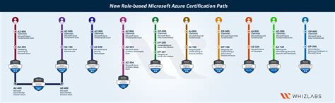 New Microsoft Azure Certifications Path in 2021 [Updated] - Whizlabs Blog