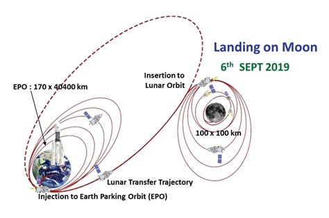 Chandrayaan 2 enters 'lunar transfer' phase, leaves Earth's orbit right ...