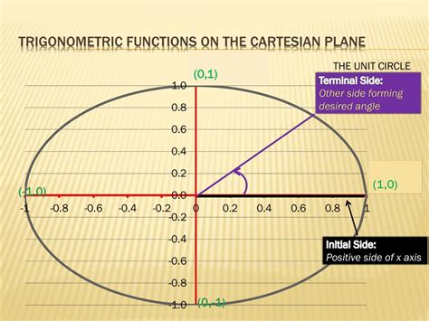 Trigonometry Cartesian Plane