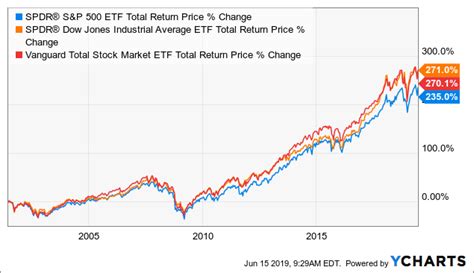 And The Winner Is: The DJIA | Seeking Alpha