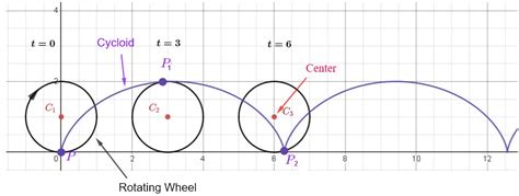 Parametric Equations of Cycloid