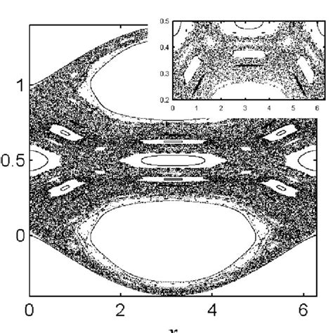 (PDF) Control Of Chaos In Hamiltonian Systems