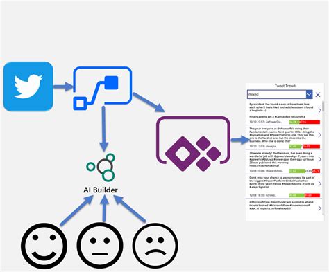 Dive in the Power Platform and gain power!: AI Builder - Sentiment Analysis in a Microsoft Flow