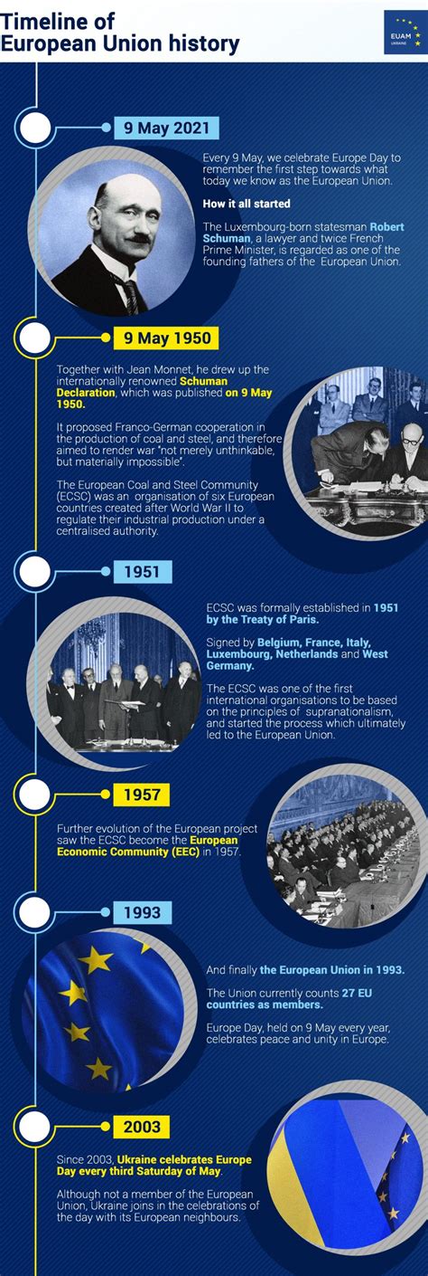 #EuropeDay2021: A brief history of the European Union — EUAM Ukraine