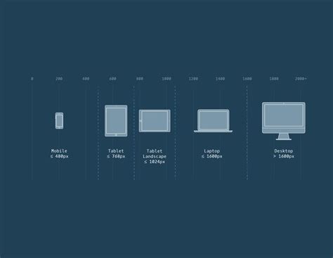 Screen Size Chart for Responsive Design | Web design quotes, Web design tips, Website design cost