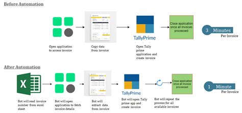 RPA for Invoice Processing Automation | CIGNEX