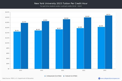 New York University - Tuition & Fees, Net Price